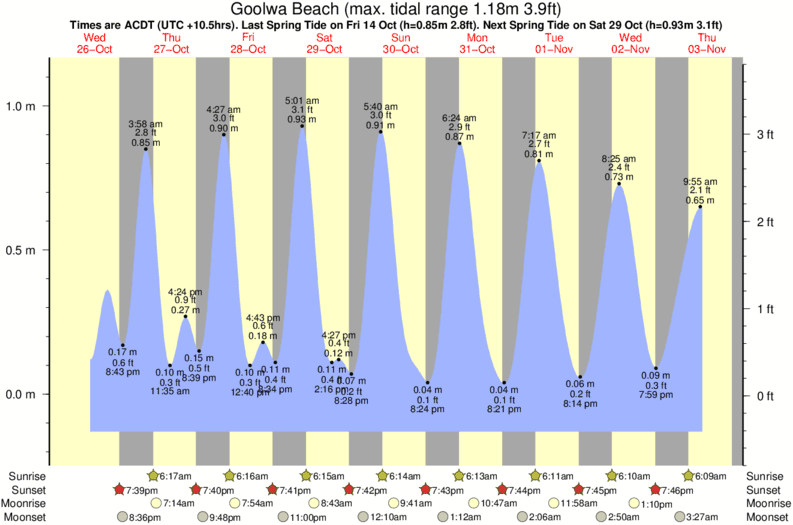 Gráficos da maré para Goolwa Beach, perto do spot de surf de Goolwa Rivermouth