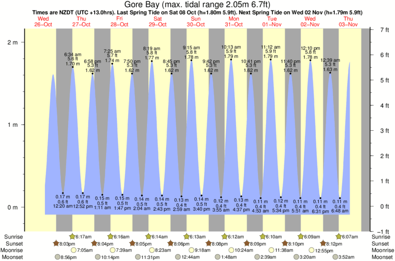 tide graph for Gore Bay surf break