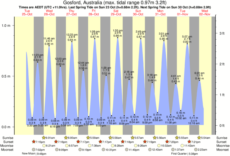 Gráficos da maré para Wamberal Beach, perto do spot de surf de Wamberal Beach