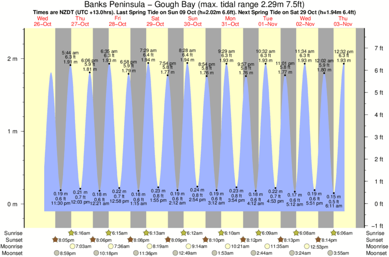 tide graph for Banks Peninsula - Gough Bay surf break