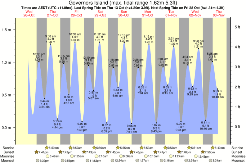 tide graph for Governors Island surf break
