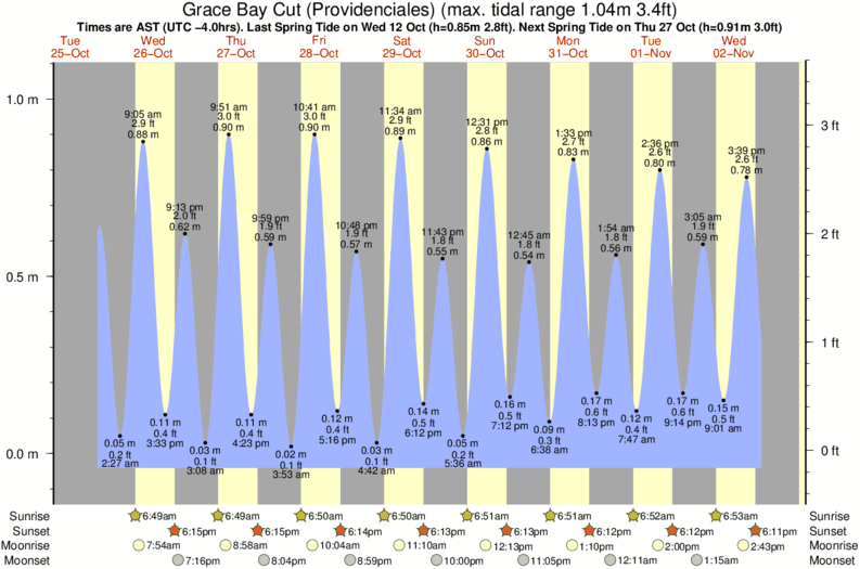 tide graph for Grace Bay Cut (Providenciales) surf break