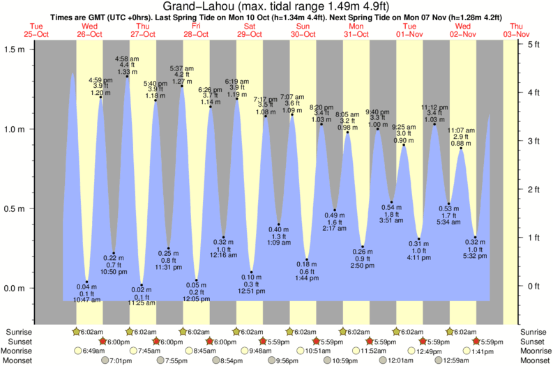 tide graph for Grand-Lahou surf break