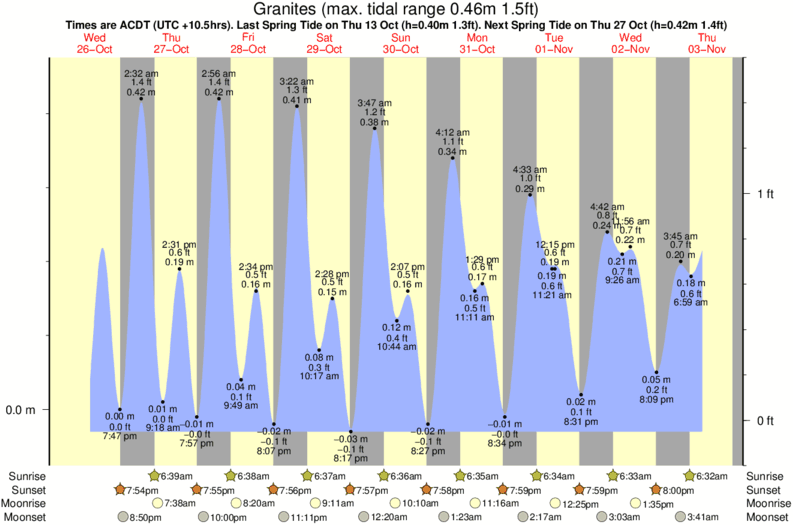 tide graph for Granites surf break