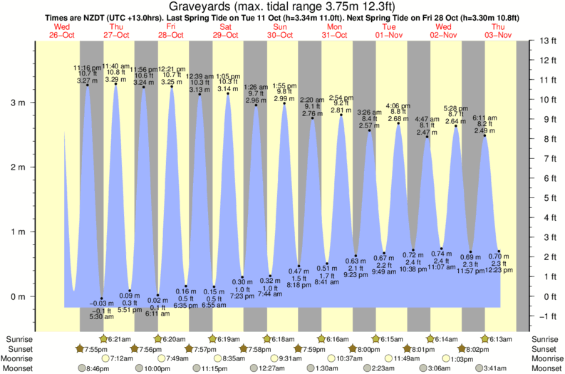 tide graph for Graveyards surf break
