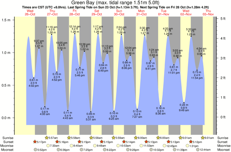 tide graph for Green Bay surf break
