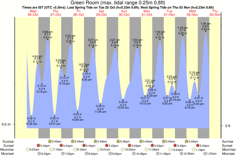 tide graph for Green Room surf break