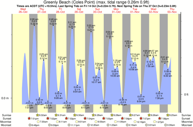 tide graph for Greenly Beach (Coles Point) surf break