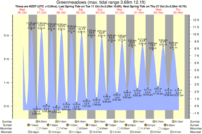 tide graph for Greenmeadows surf break