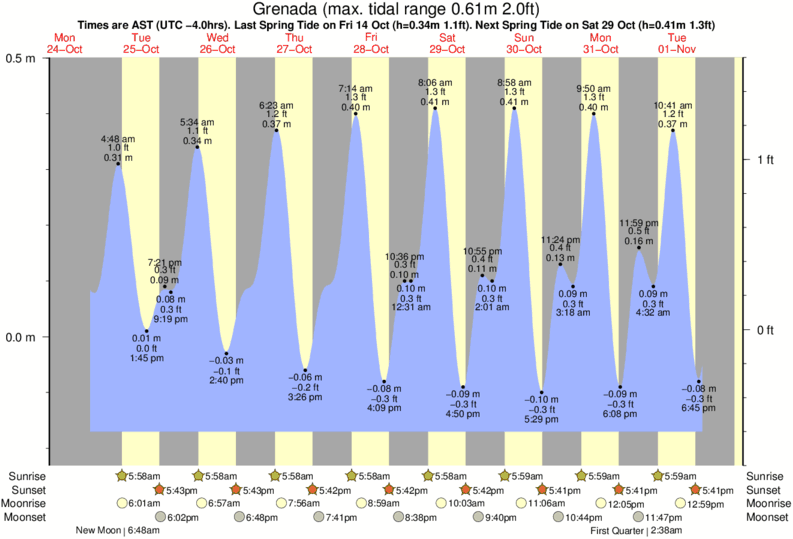 Gráficos da maré para Guiria, perto do spot de surf de Guiria