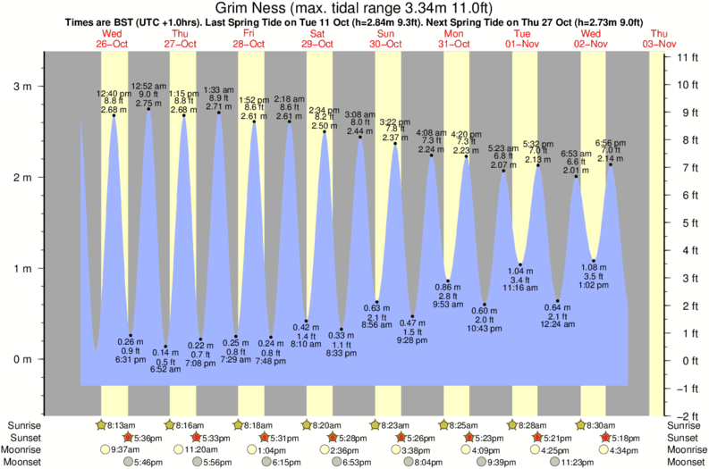 tide graph for Grim Ness surf break