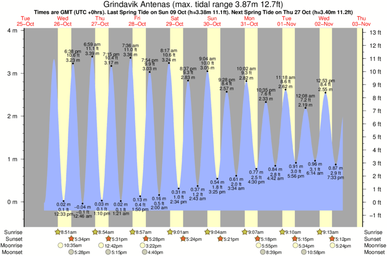 Gráficos da maré para Grindavik Antenas, perto do spot de surf de Grindavik Lighthouse ( Hopsnesta)