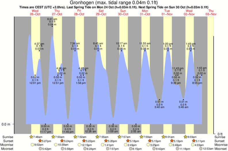 tide graph for Gronhogen surf break
