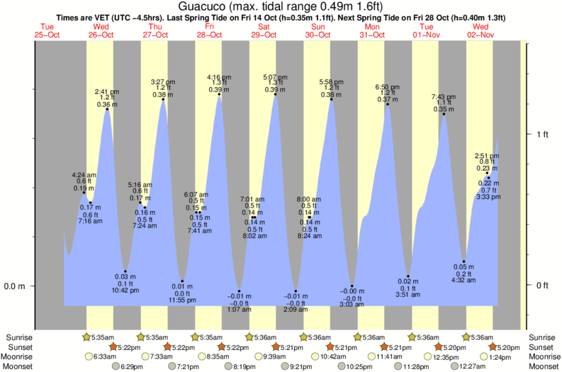 tide graph for Guacuco surf break
