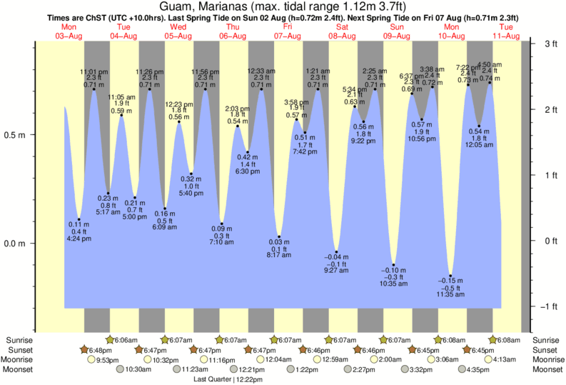 Gráficos da maré para Mutungs, perto do spot de surf de Mutungs