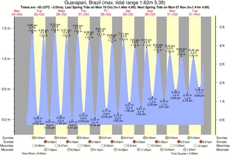 Gráficos da maré para Barrao, perto do spot de surf de Barrao