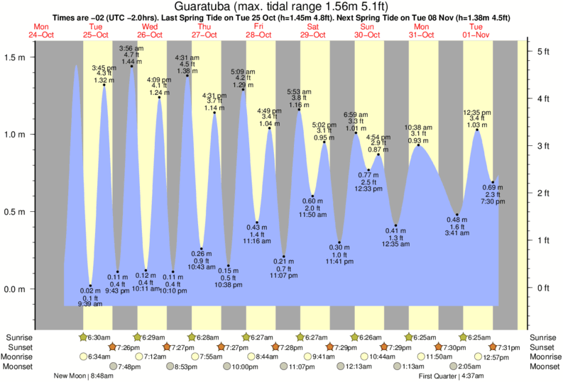 Gráficos da maré para Guaratuba, perto do spot de surf de Guaratuba
