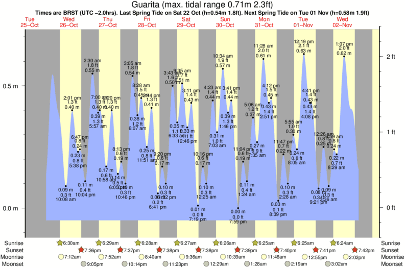 tide graph for Guarita surf break