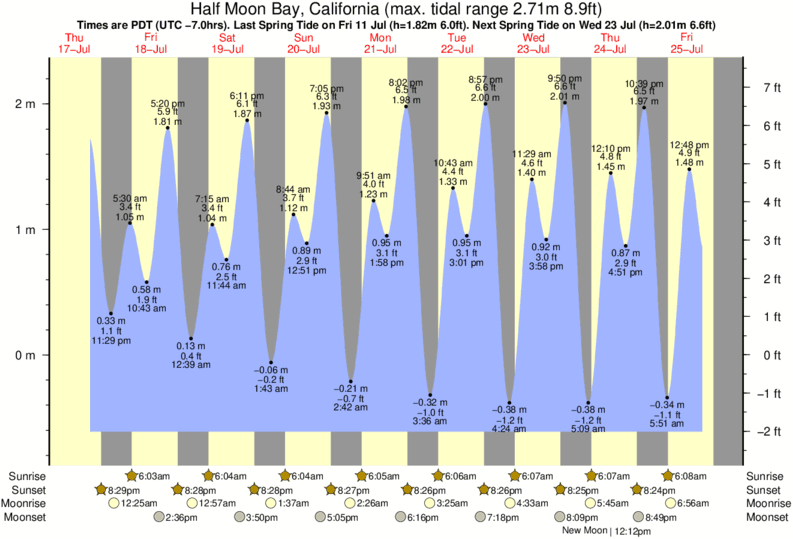 Gráficos da maré para Half Moon Bay, California, perto do spot de surf de Mavericks
