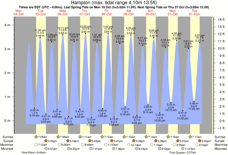 Gráficos da maré para Hampton, perto do spot de surf de Costellos
