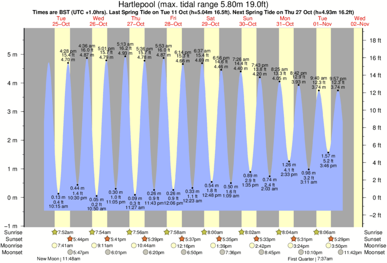 Gráficos da maré para Hartlepool, perto do spot de surf de Hartlepool