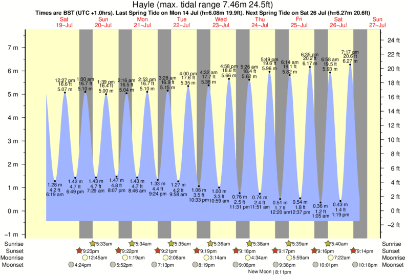 Gráficos da maré para Hayle, perto do spot de surf de Gwithian
