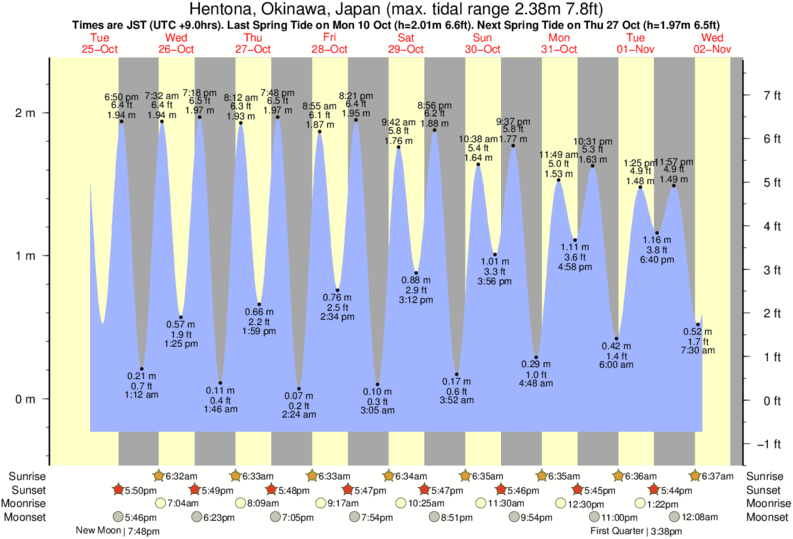 Gráficos da maré para Hentona, Okinawa, Japan, perto do spot de surf de Yona Bay