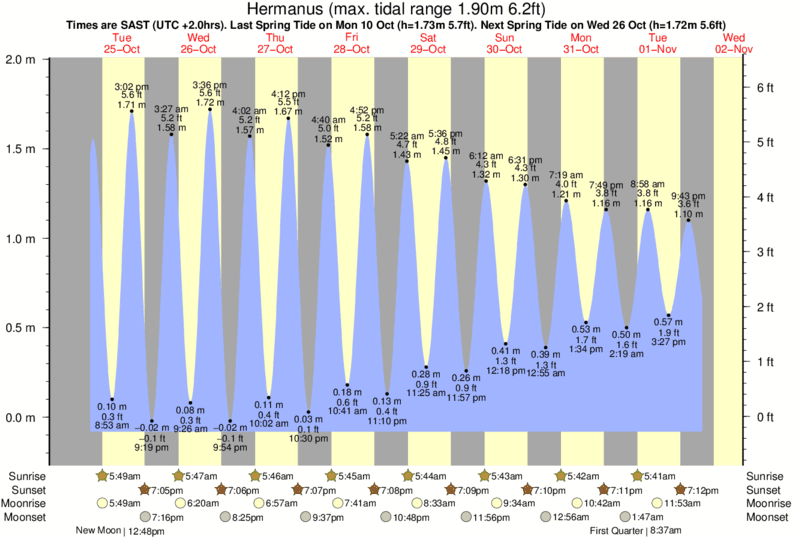 Gráficos da maré para Hermanus, perto do spot de surf de Onrus