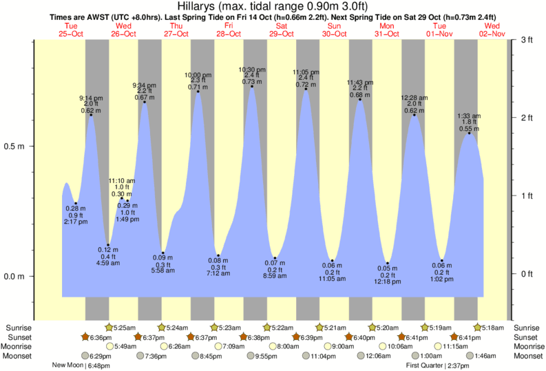 Gráficos da maré para Hillarys, perto do spot de surf de Grabbers