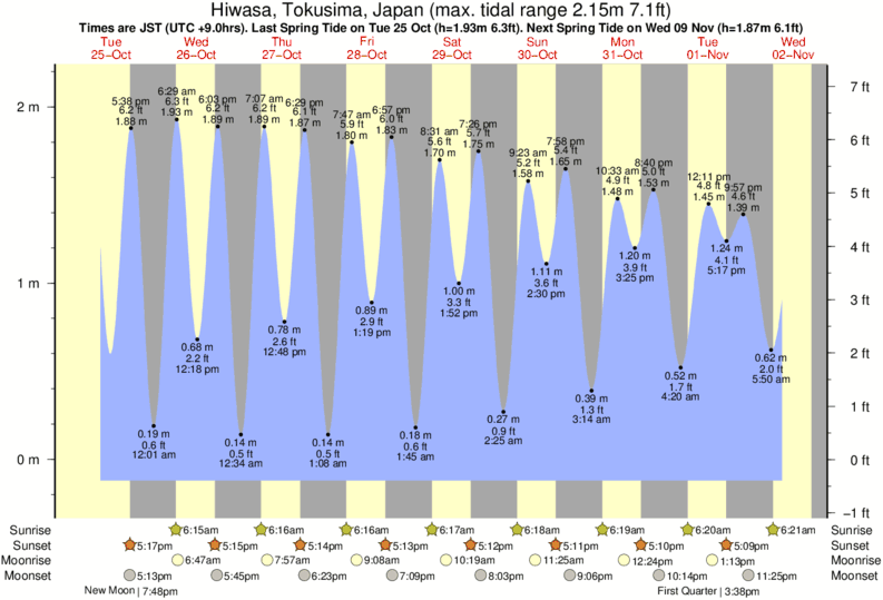 Gráficos da maré para Hiwasa, Tokusima, Japan, perto do spot de surf de Hashikui Bay