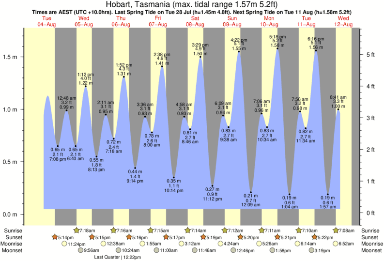 Gráficos da maré para Hope Beach, perto do spot de surf de Hope Beach