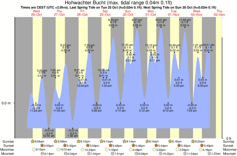 tide graph for Hohwachter Bucht surf break