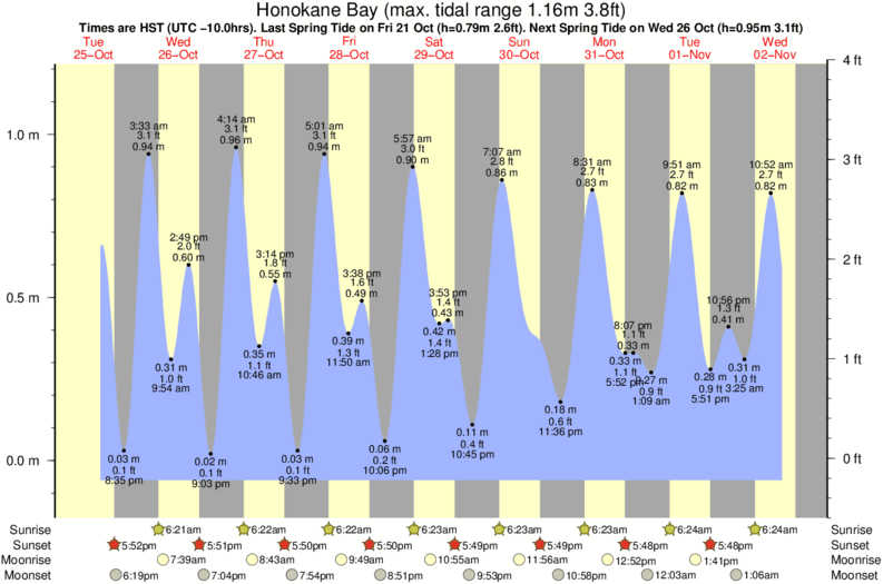 Gráficos da maré para Honokane Bay, perto do spot de surf de Honopue Bay