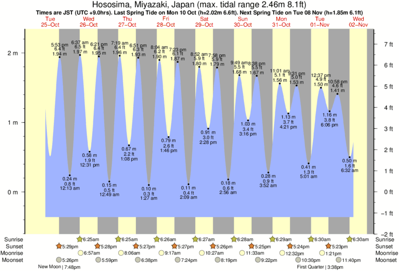 Gráficos da maré para Kodogawa, perto do spot de surf de Kodogawa
