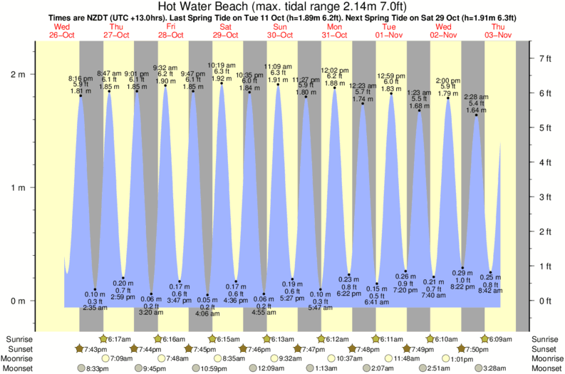 tide graph for Hot Water Beach surf break