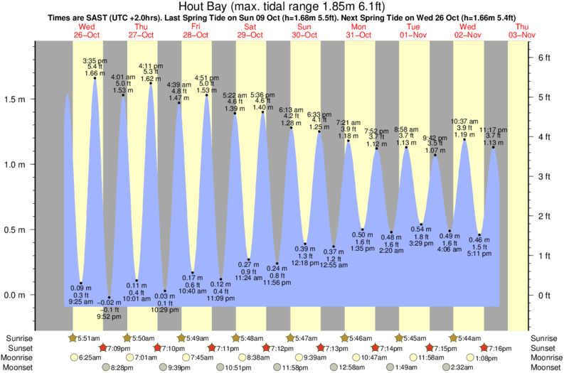 Gráficos da maré para Hout Bay, perto do spot de surf de Dungeons