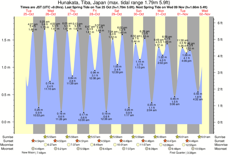 Gráficos da maré para Uchiboso, perto do spot de surf de Uchiboso