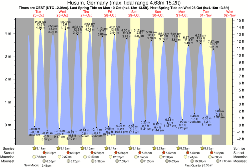 Gráficos da maré para Damp, perto do spot de surf de Damp