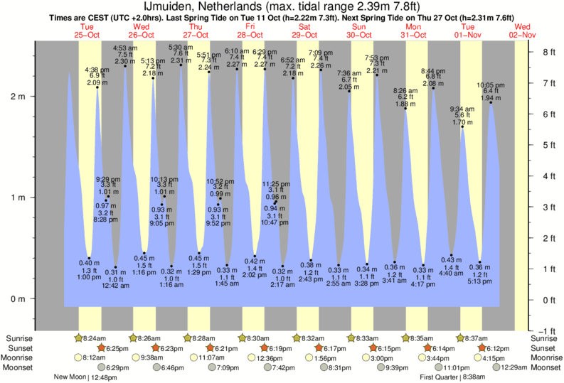 Gráficos da maré para IJmuiden, Netherlands, perto do spot de surf de Wijk aan Zee Noordpier