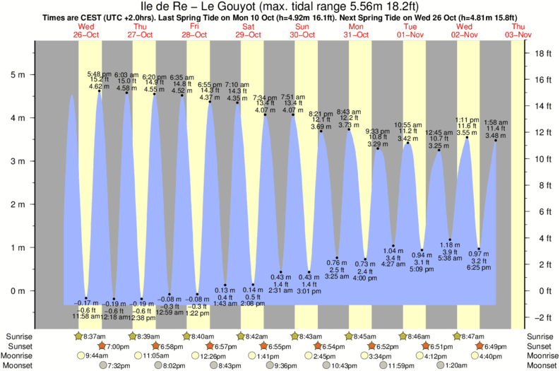 Gráficos da maré para Ile de Re - Le Gouyot, perto do spot de surf de Ile de Re - Les Grenettes