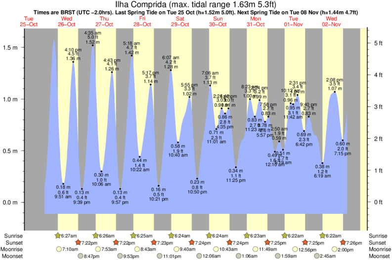 tide graph for Ilha Comprida surf break