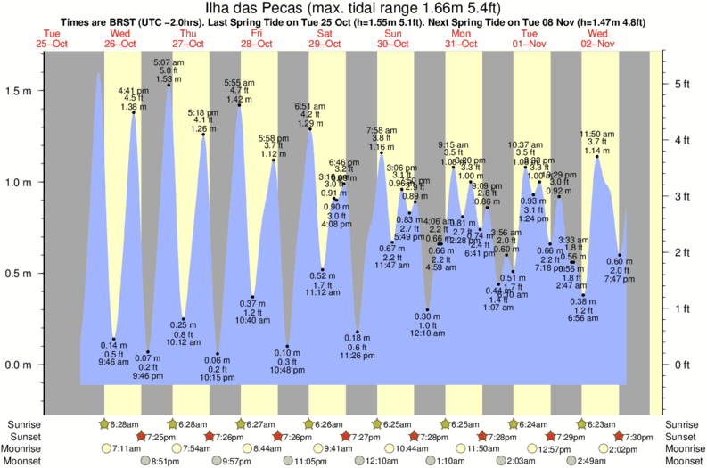 Gráficos da maré para Ilha das Pecas, perto do spot de surf de Ilhas das Palmas