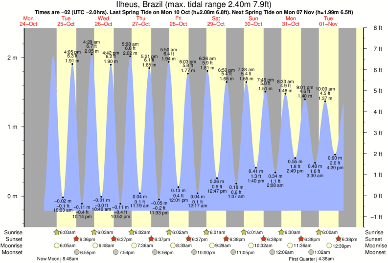 Gráficos da maré para Ilheus, Brazil, perto do spot de surf de Jardim Atlantico