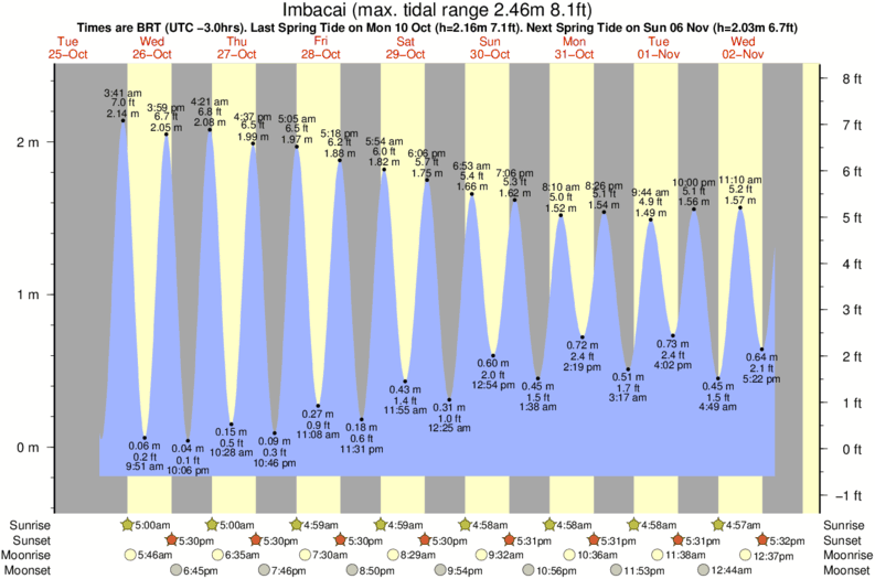 tide graph for Imbacai surf break