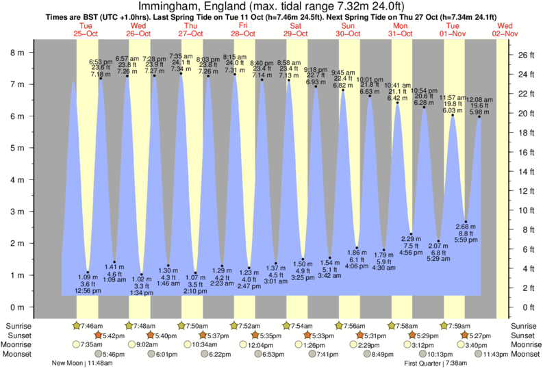 Gráficos da maré para Mablethorpe, perto do spot de surf de Mablethorpe