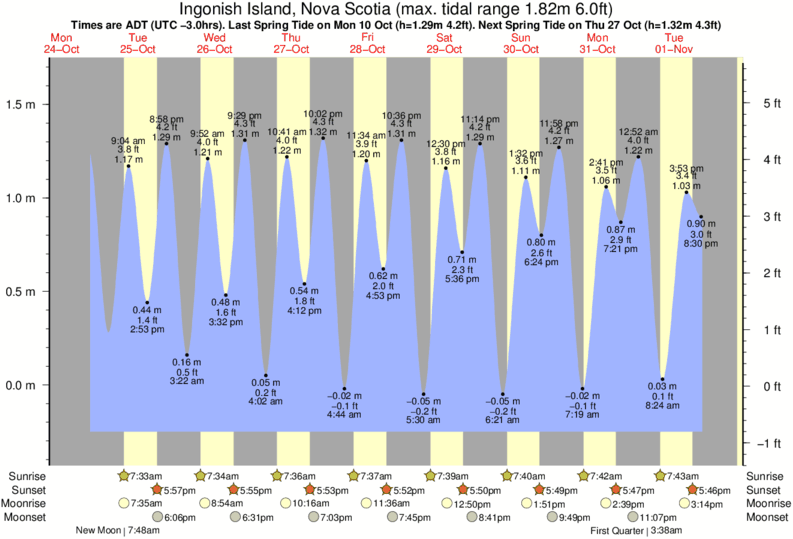 Gráficos da maré para Ingonish Island, Nova Scotia, perto do spot de surf de Ingonish Beach