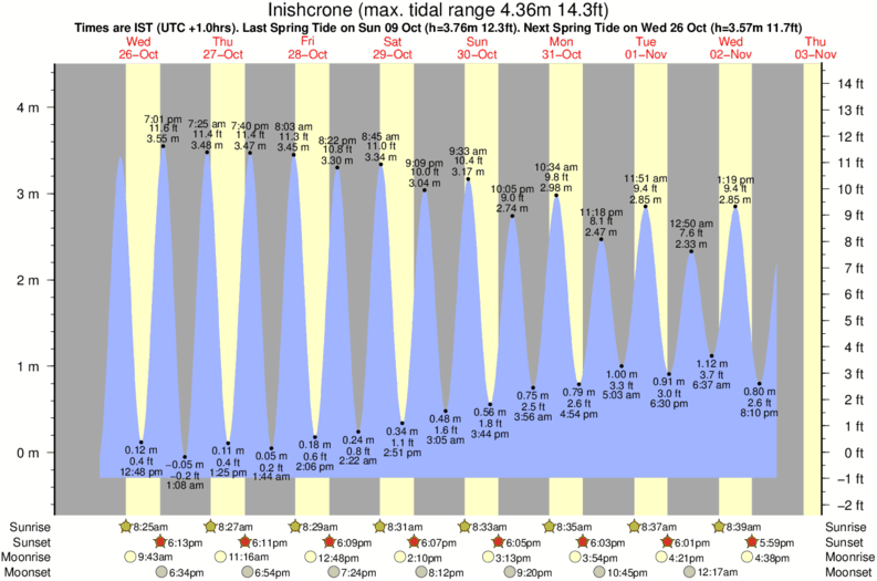 tide graph for Inishcrone surf break