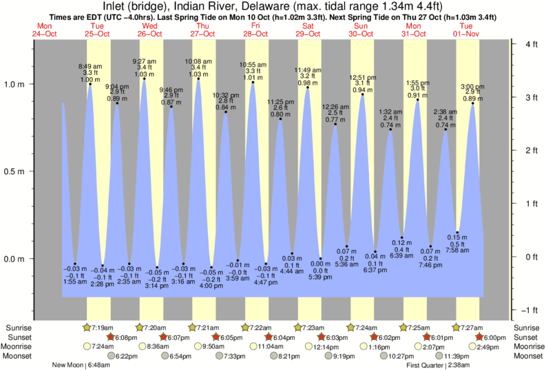 tide graph for Indian River (Northside) surf break