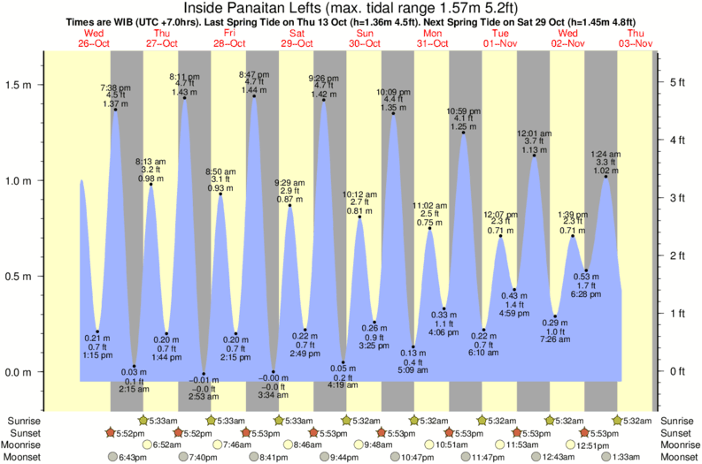 Gráficos da maré para Inside Panaitan Lefts, perto do spot de surf de Inside Panaitan Rights