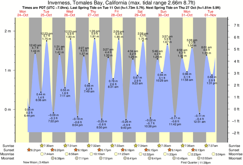 Gráficos da maré para Inverness, Tomales Bay, California, perto do spot de surf de Drakes Bay